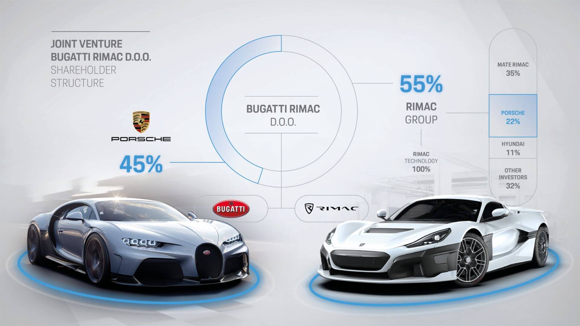 Porsche AG hält 45 Prozent von Bugatti-Rimac