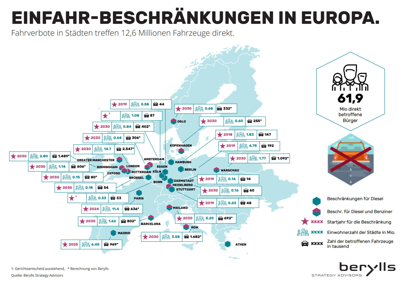 Einfahrbeschränkungen in Europa