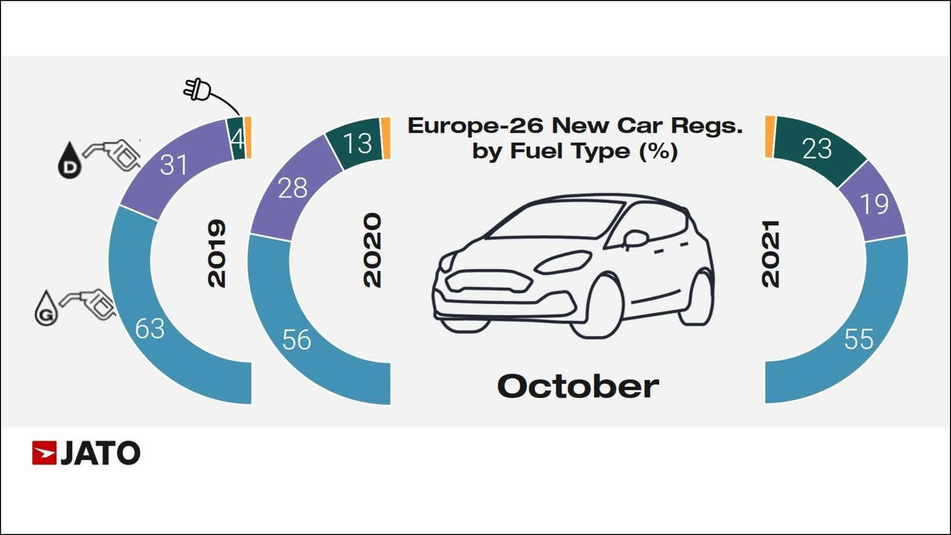 Marktanteil der verschiedenen Antriebsarten im Oktober 2021 (rechts) im Vergleich zu 2020 und 2019 (links)