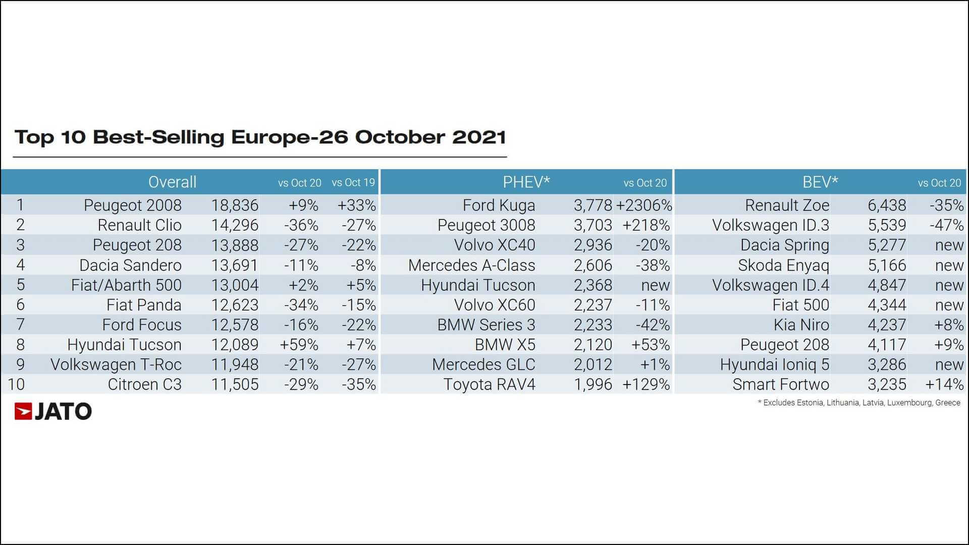 Top 10 meist verkauften Autos Europas