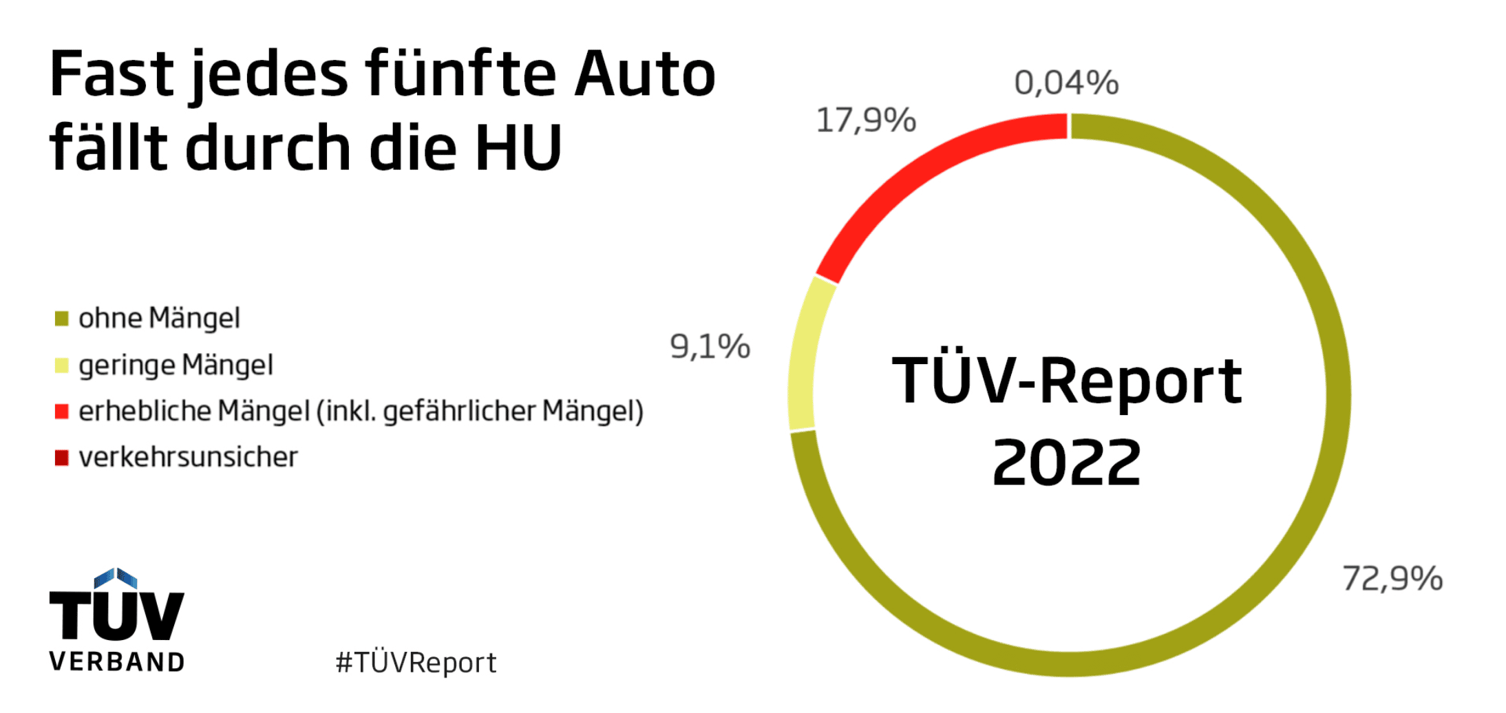 TÜV Report 2022 Durchfallquote