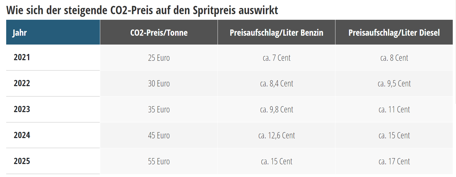 Preisentwicklung Benzin und Diesel