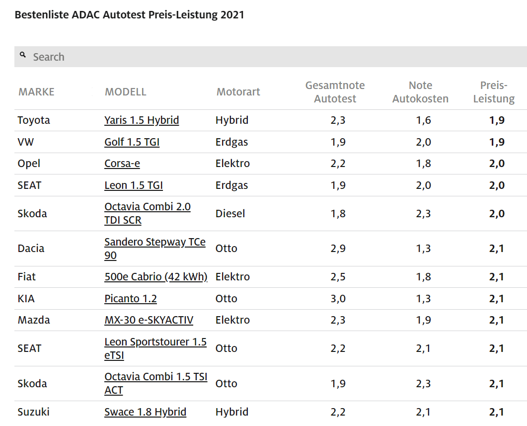 Die Top-Platzierungen im ADAC-Test