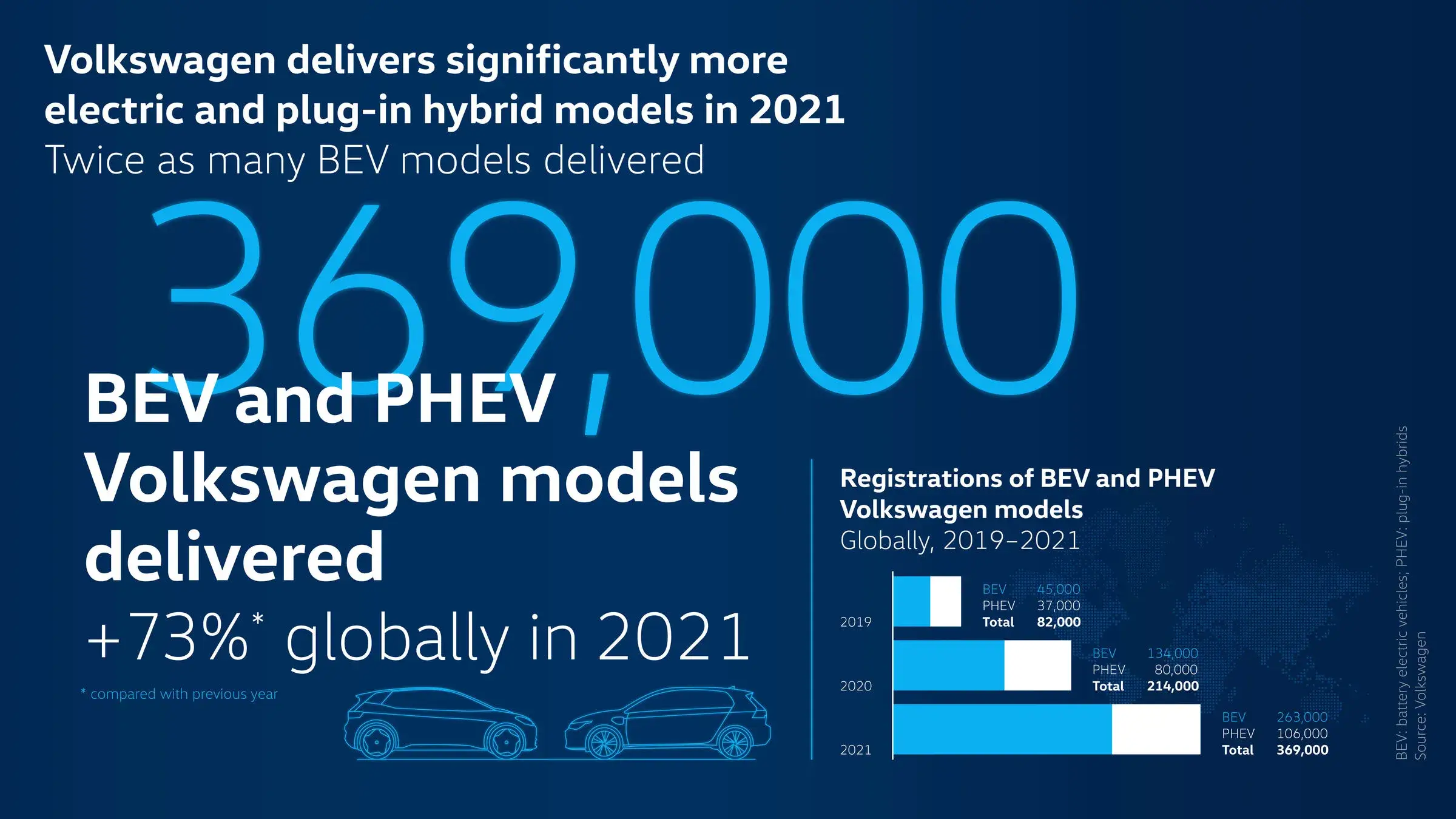 VW: 369.000 Elektroautos und Plug-in-Hybride im Jahr 2021