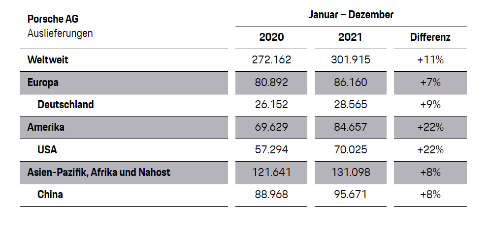 Porsche-Auslieferungen 2020/2021