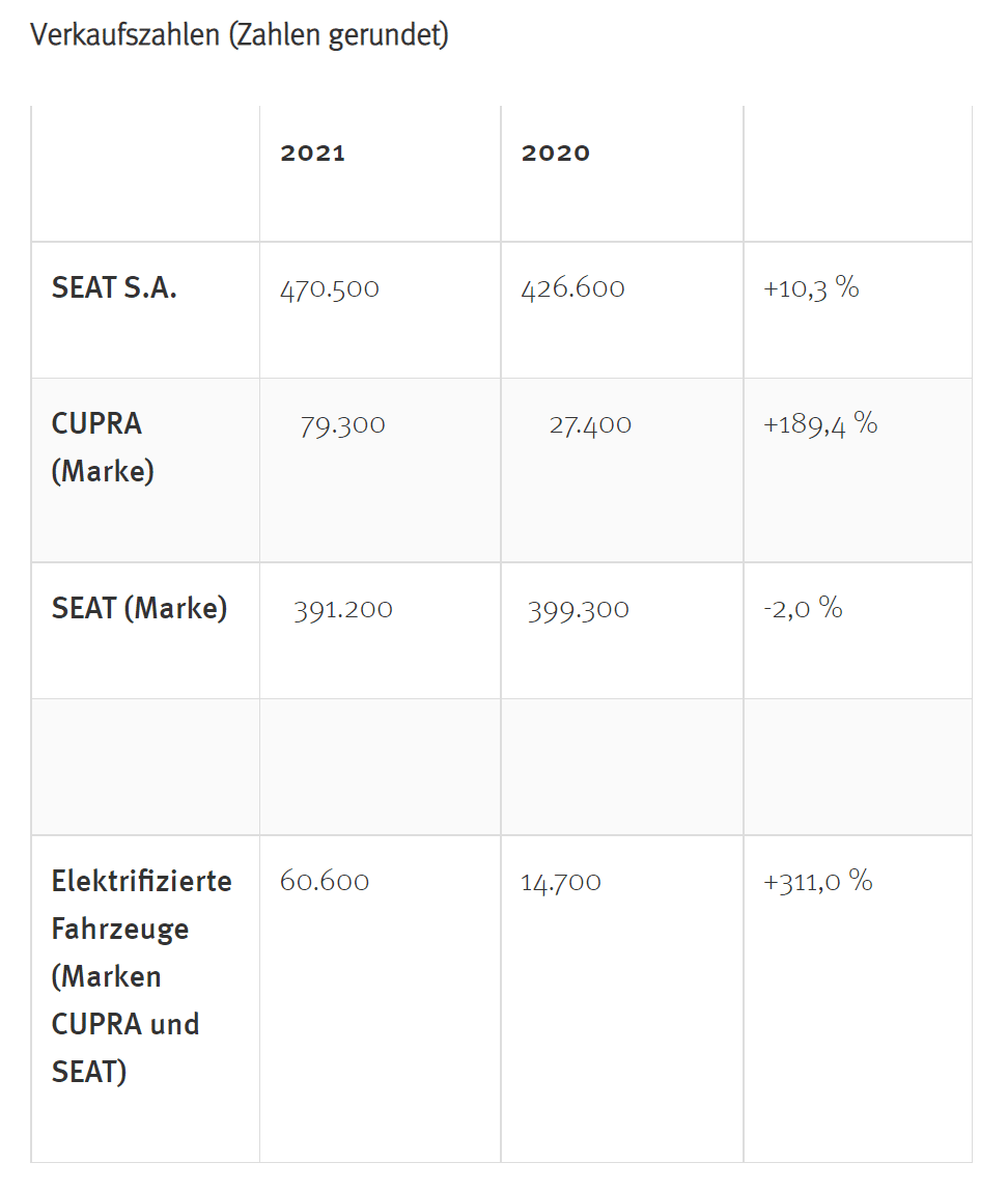 Seat Verkaufszahlen