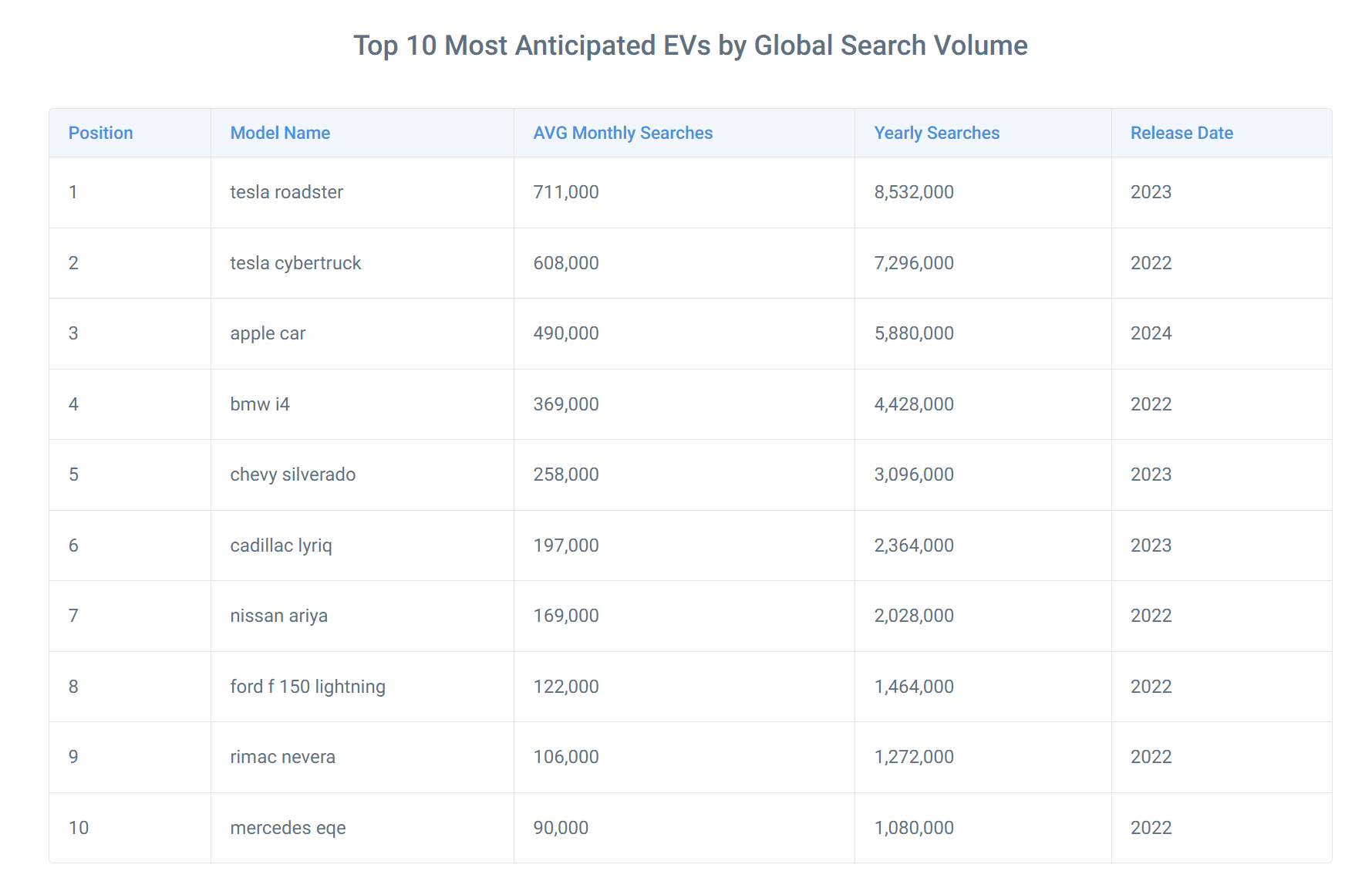 Top 10 am meisten erwartete EVs nach Suchvolumen weltweit