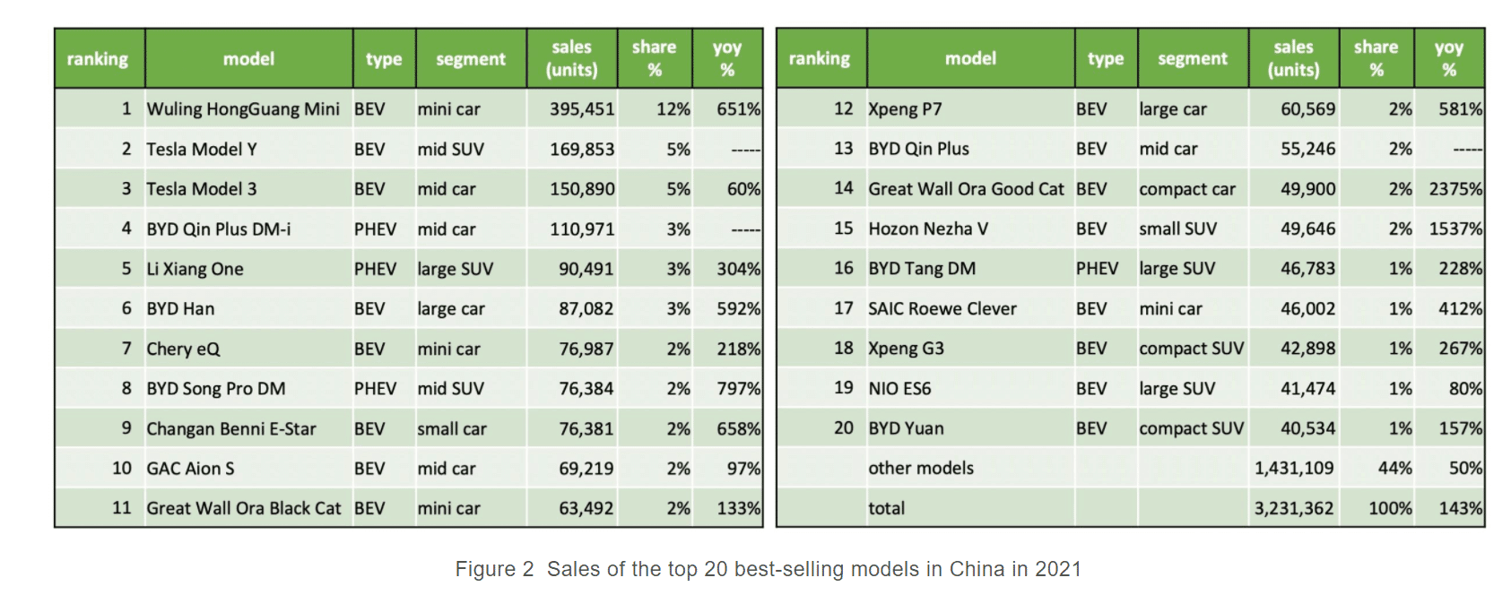 Top 20 meistverkaufte Elektroautos in China 2021