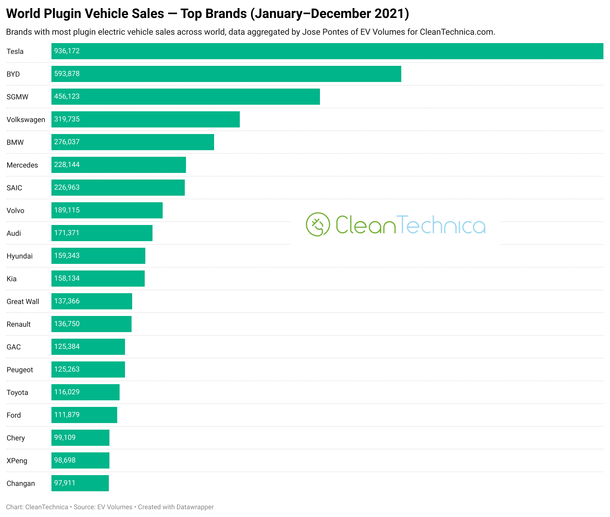 Top Auto-Marken weltweite EV-Verkäufe von Januar bis Dezember 2021
