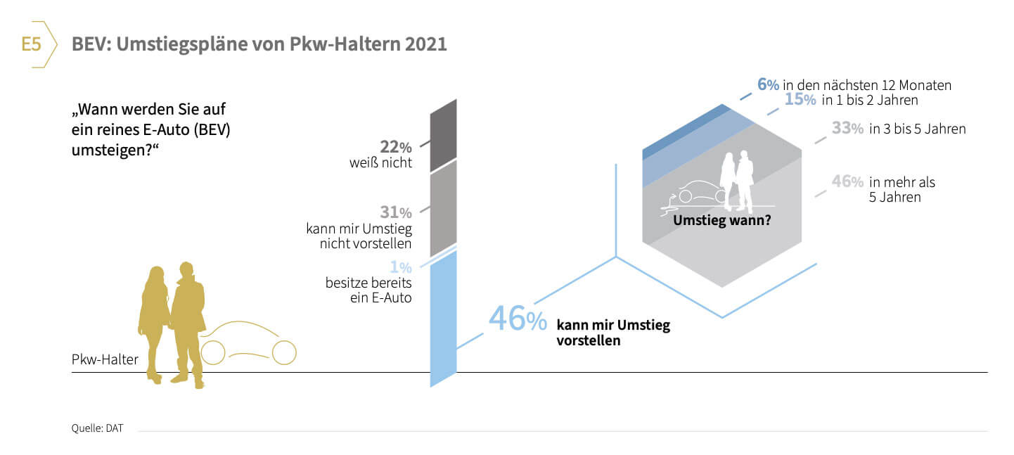 DAT-Report 2022 Elekroautos