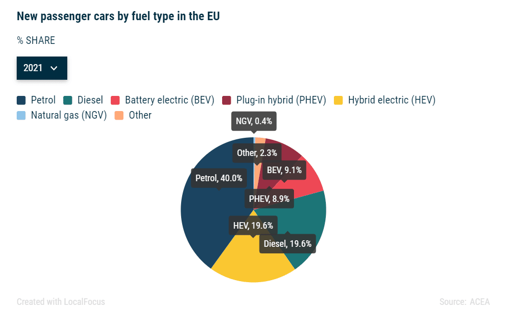 Neue Fahrzeuge nach Kraftstoffart in der EU