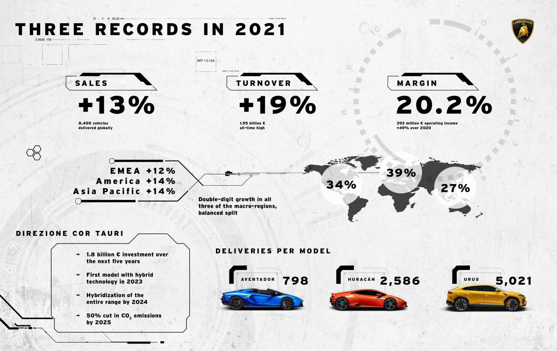 Geschäftszahlen 2021 Lamborghini
