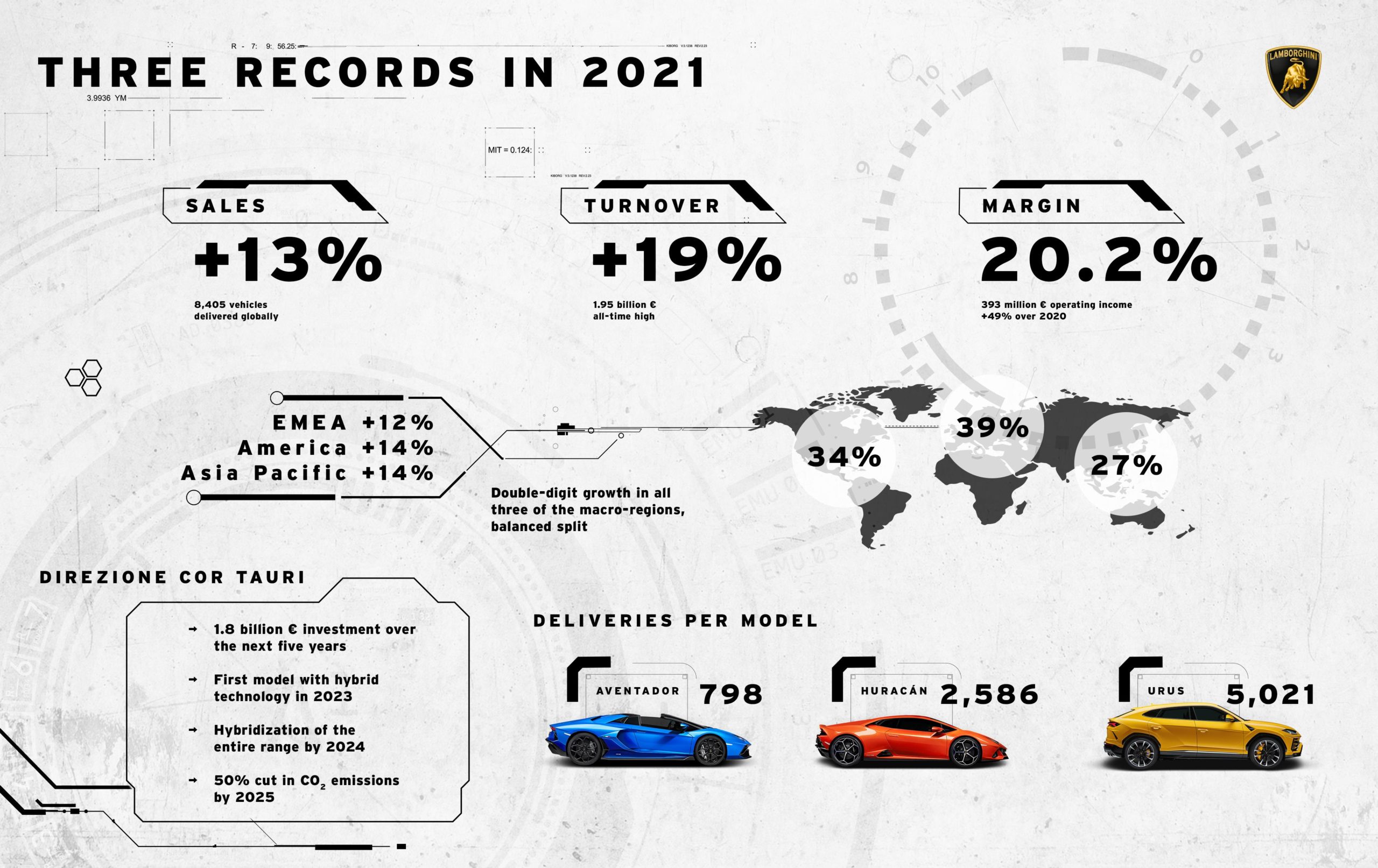 Geschäftszahlen 2021 Lamborghini