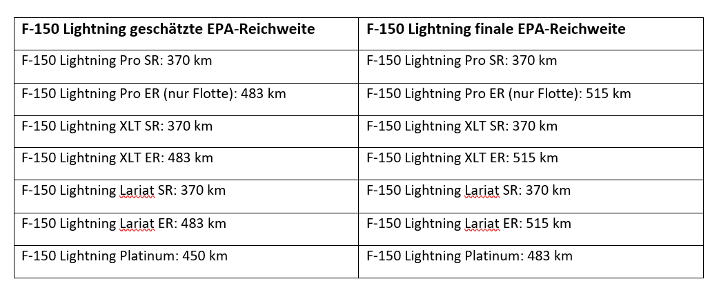 Reichweiten F-150 Lightning