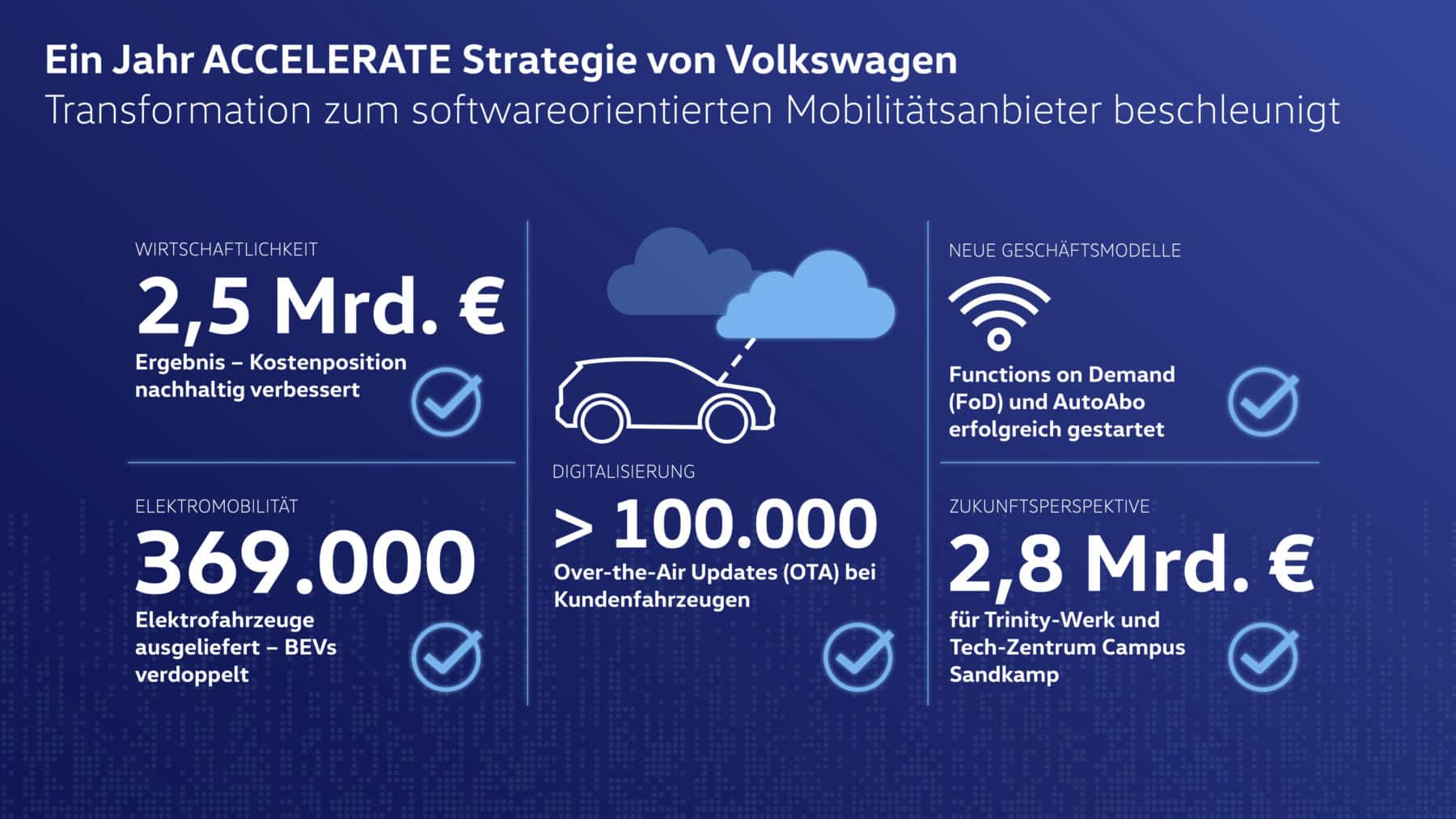 VW: Ein Jahr ACCELERATE Strategie