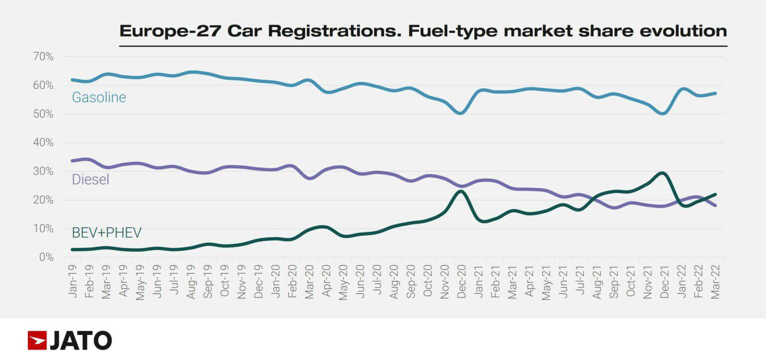 Europa Antriebsarten im März 2022