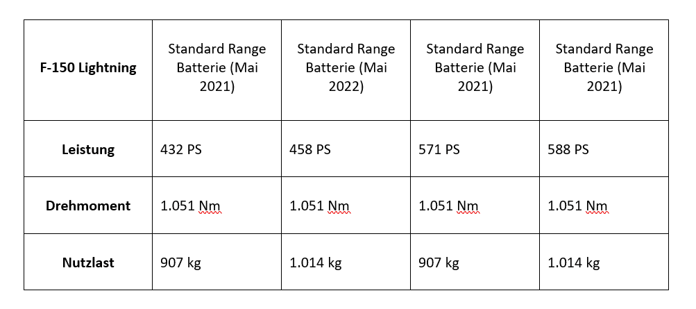 F-150-Lightning Spezifikation