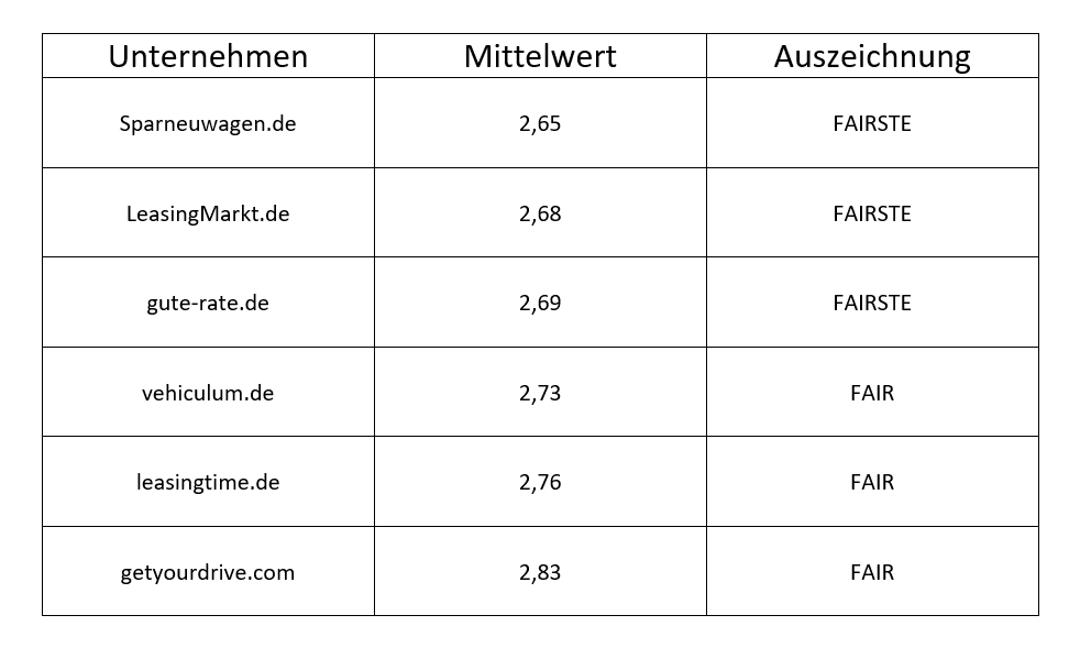 Fairste Unternehmen in der Kategorie Autoleasing-Portale 2022