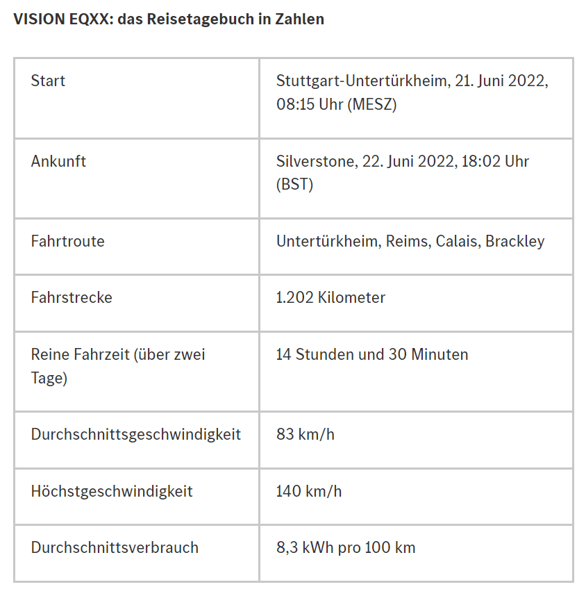 Mercedes Vision EQXX Reisetagebuch