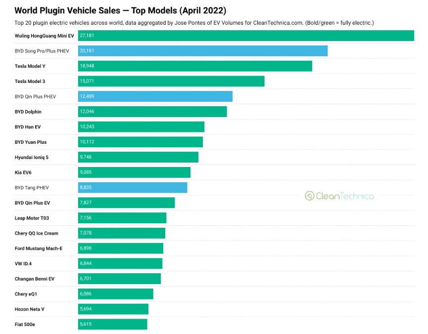 Weltweite EV-Verkäufe April 2022