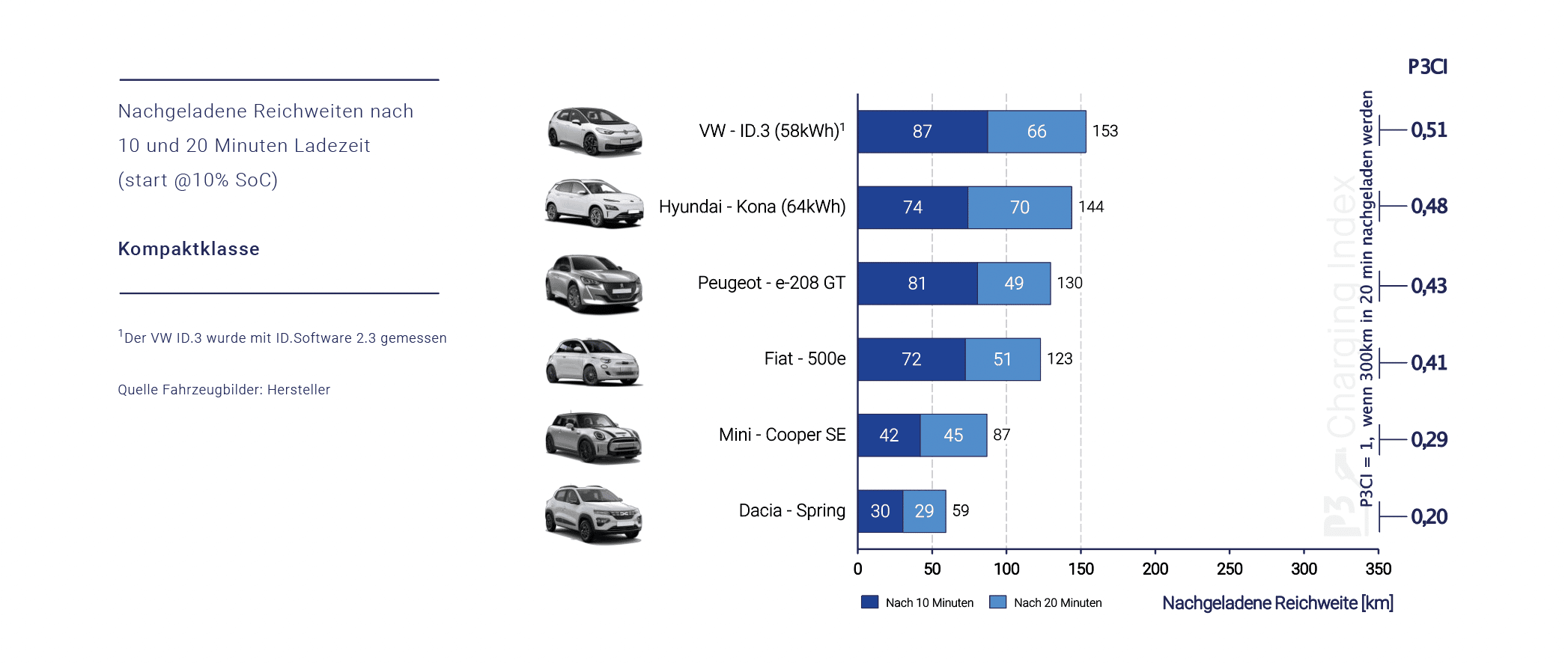 P3 Charging Index, Kompaktklasse-Reichweite; Quelle: P3