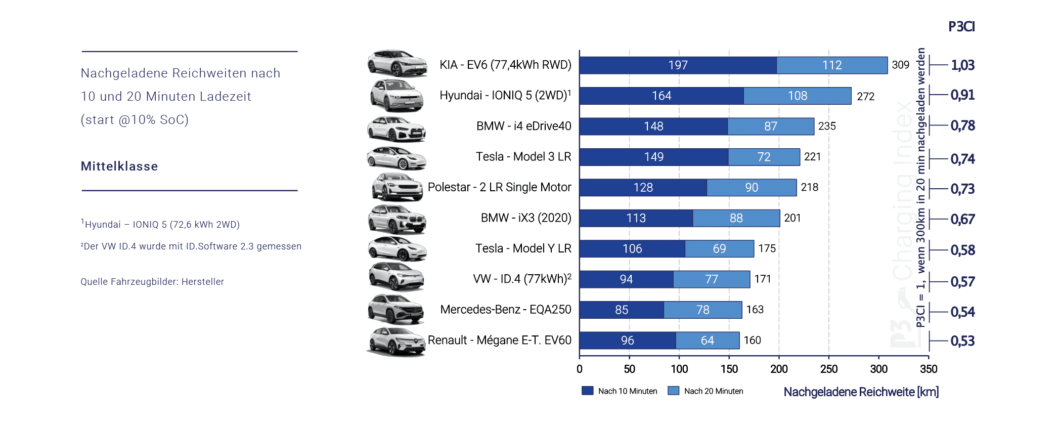 P3 Charging Index, Mittelklasse-Reichweite; Quelle: P3