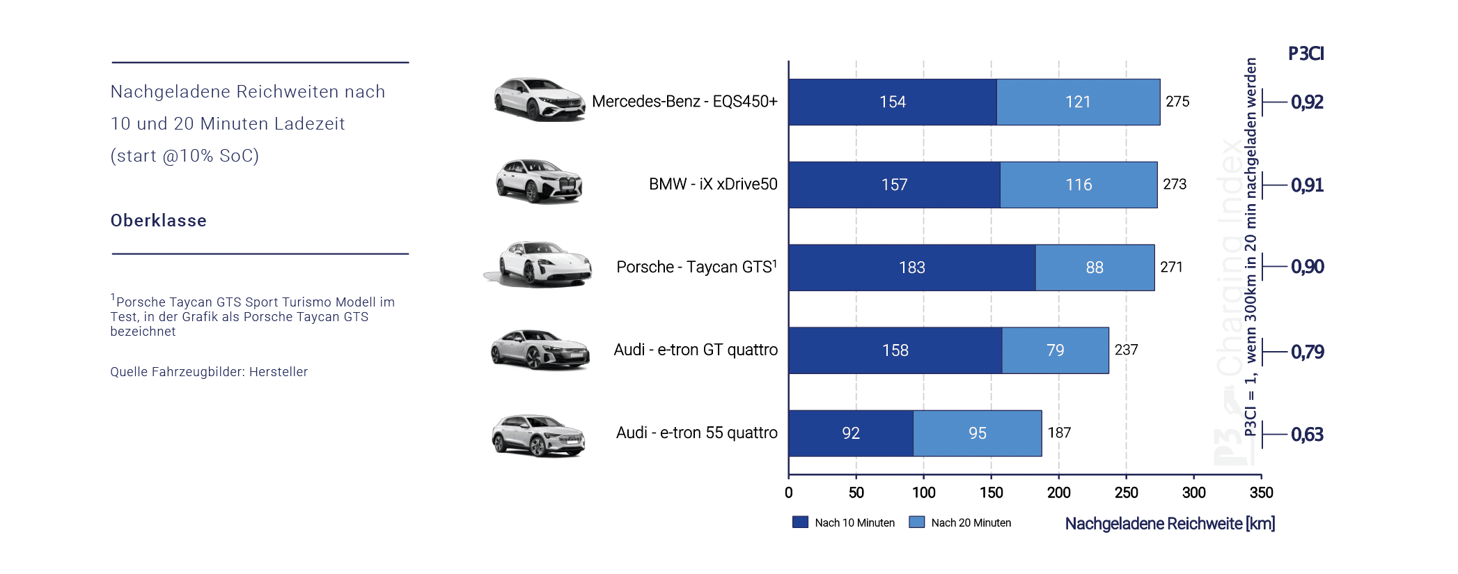 P3 Charging Index, Oberklasse-Reichweite