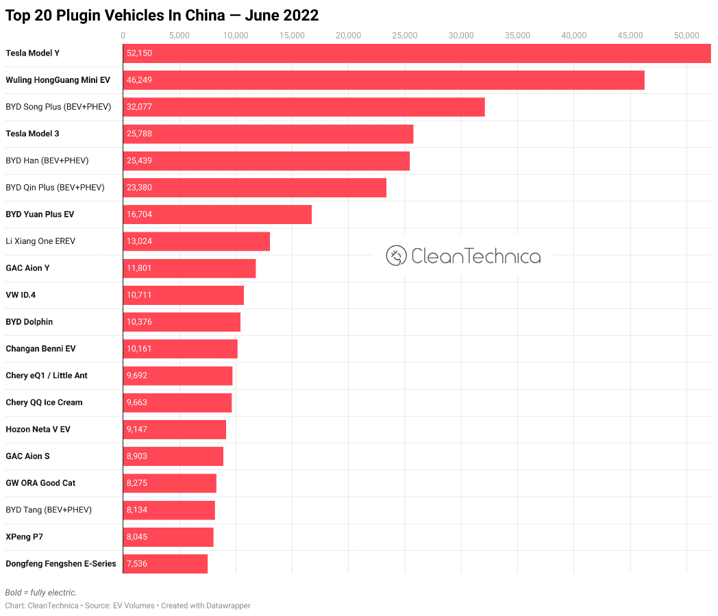 Top 20 elektrifizierte Fahrzeuge im Juni 2022 in China