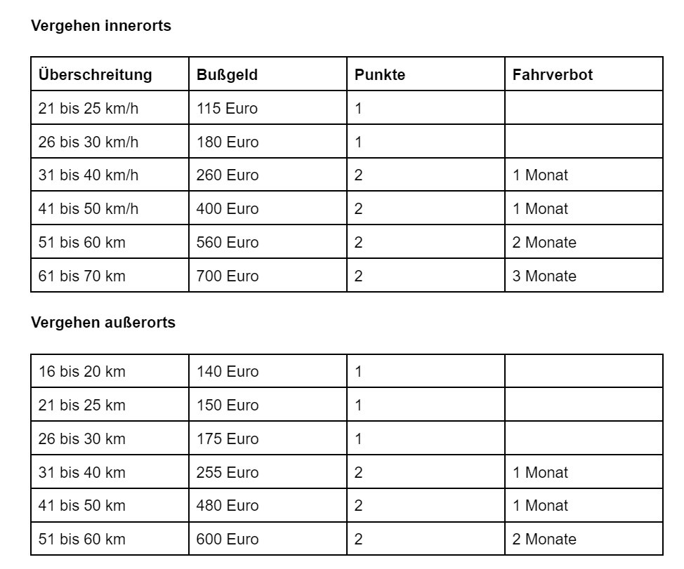 Bußgeldkatalog Vergehen