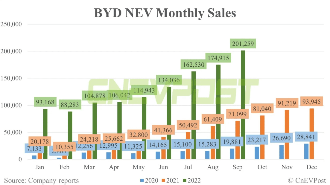 BYD Absatz NEV