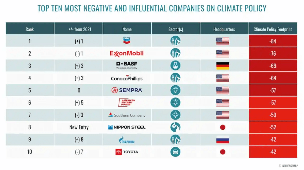 Top 10 der am meisten negativen Unternehmen in der Klimapolitik