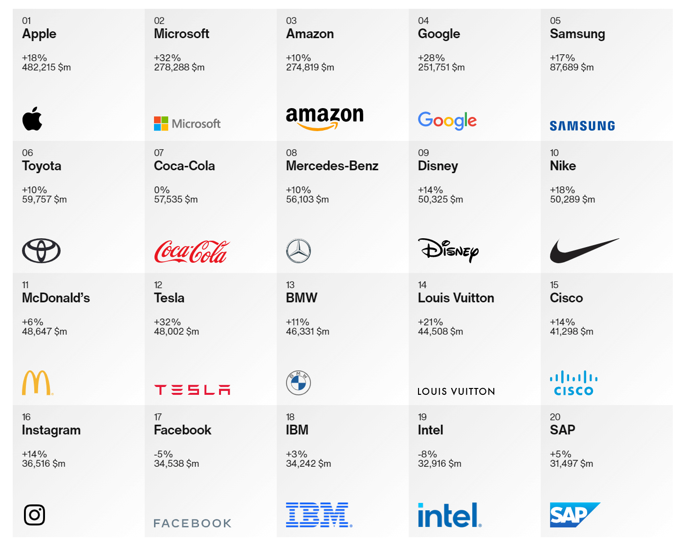 Top 20 "Best Global Brands 2022"