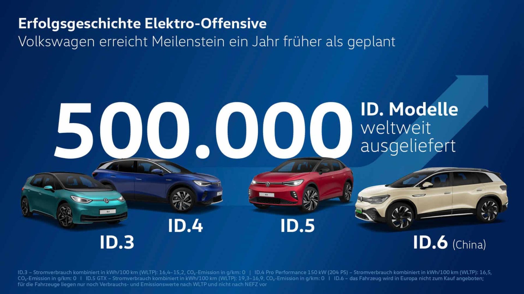 Meilenstein: Volkswagen liefert 500.000 ID.-Modelle weltweit aus
