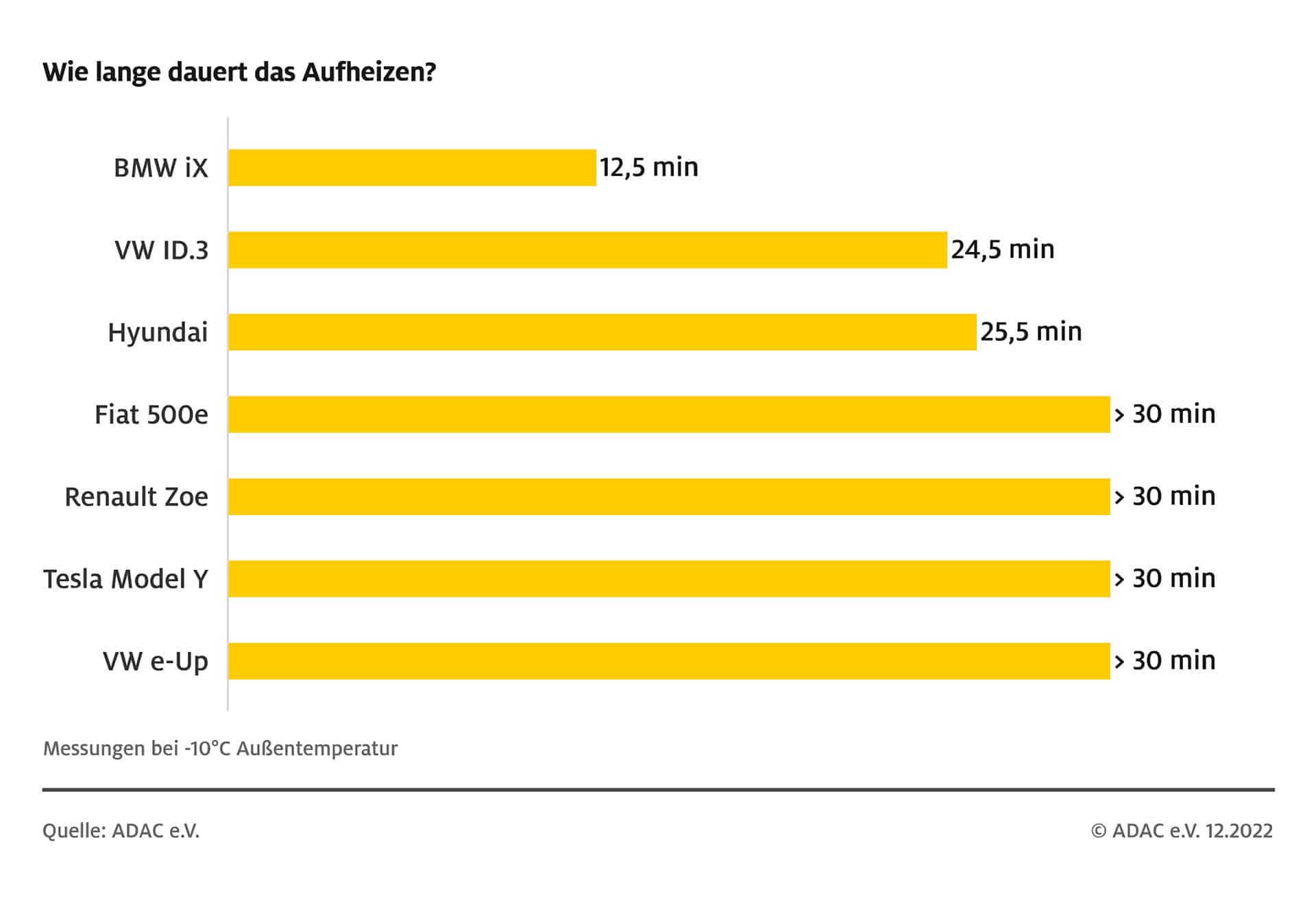 ADAC Test: Wie lange braucht ein E-Auto um aufzuheizen?