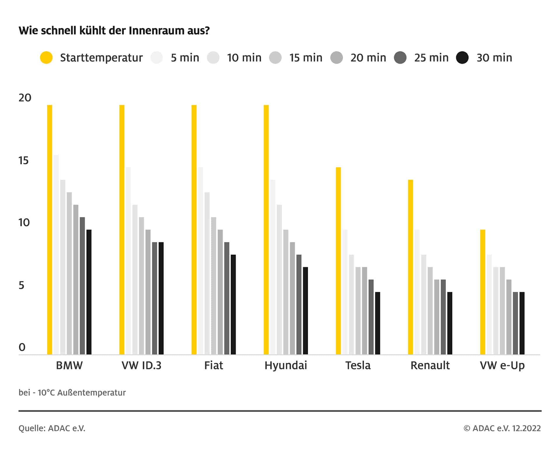 ADAC Test: Wie lange hält ein E-Auto die Wärme im Inneren?