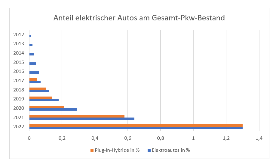 Anteil elektrischer Autos in Deutschland am Gesamt-Pkw-Bestand