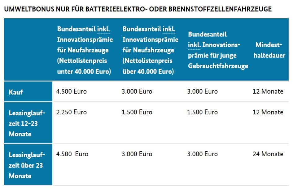 Umweltbonus nur für Batterieelektro- oder Brennstoffzellenfahrzeuge 2023