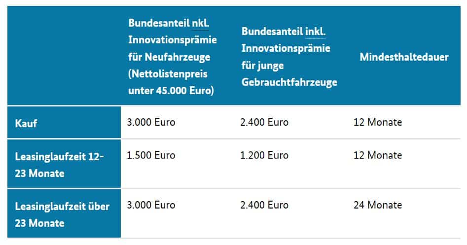 Umweltbonus nur für Batterieelektro- oder Brennstoffzellenfahrzeuge 2024