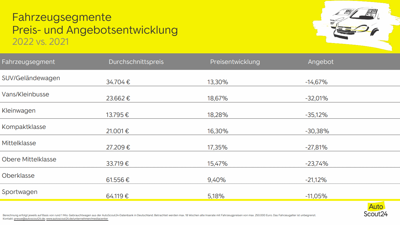 Fahrzeugsegmente Preis- und Angebotsentwicklung 2022 vs. 2021