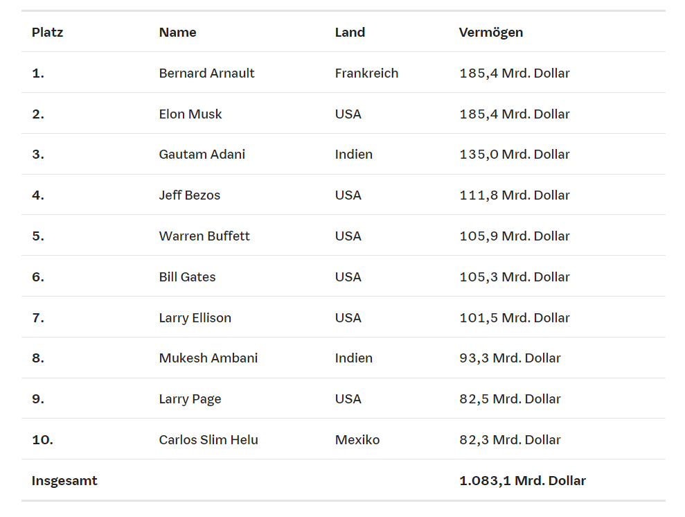 Liste der reichsten Menschen der Welt