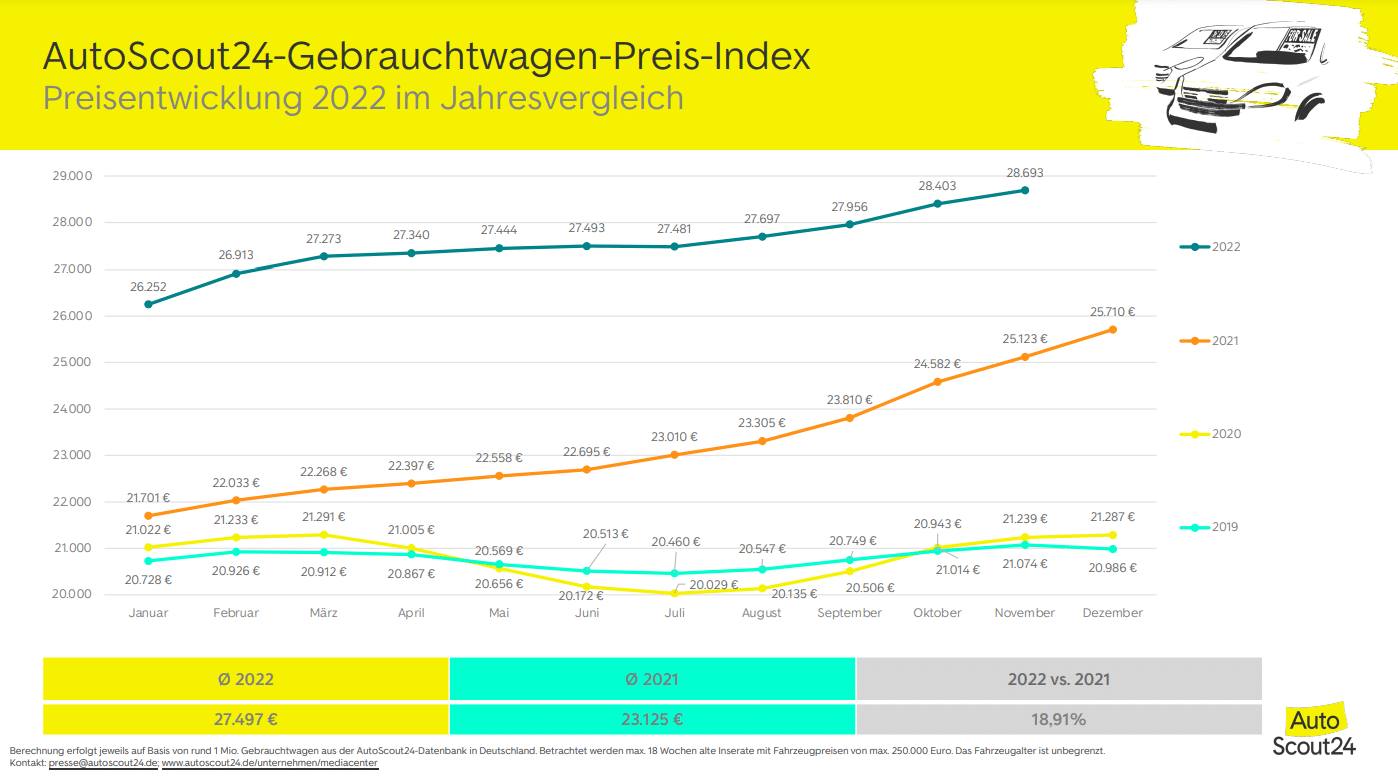 Preisentwicklung 2022 im Jahresvergleich