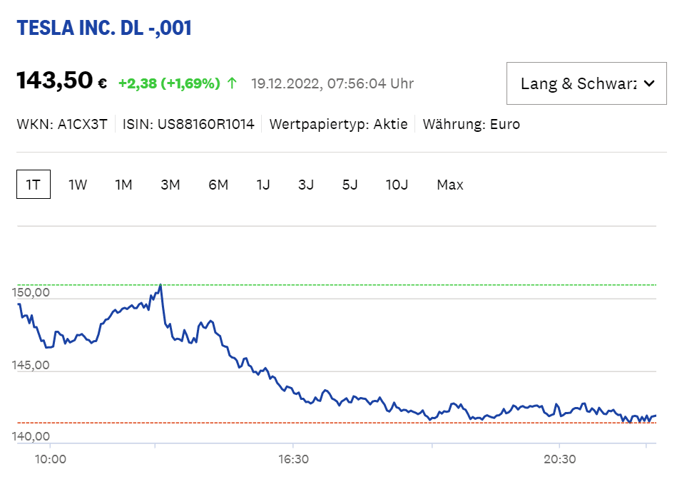 Tesla-Aktie