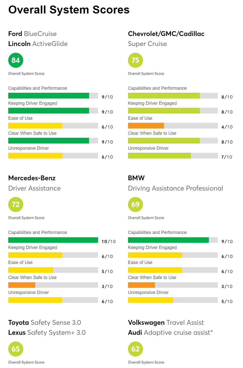 ADAS Consumer Reports Platz 1-4