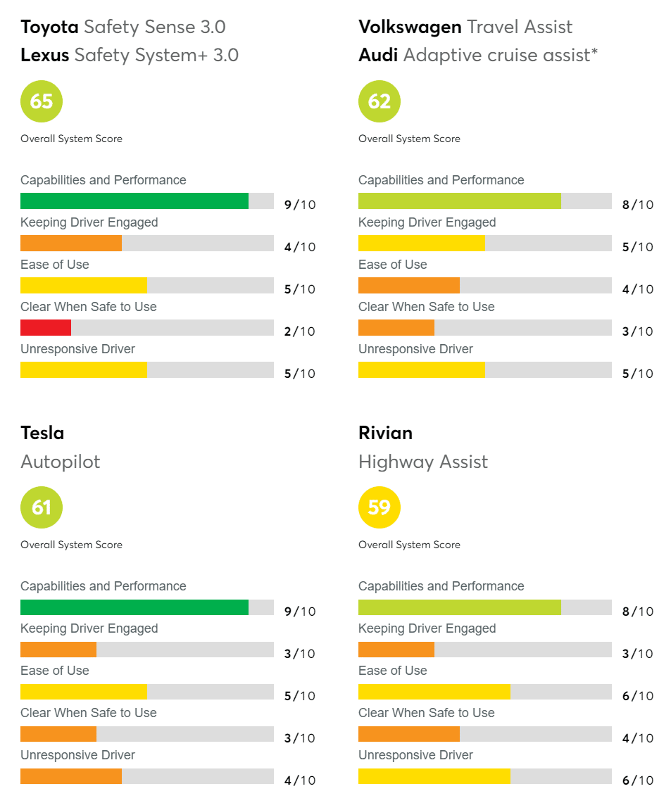 ADAS Consumer Reports Platz 5-8