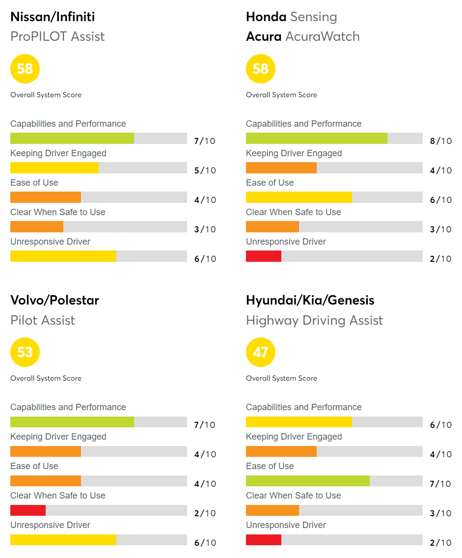 ADAS Consumer Reports Platz 9-12