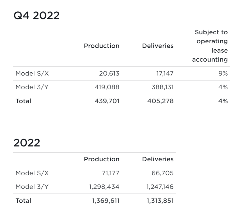 Auslieferungen Tesla 2022