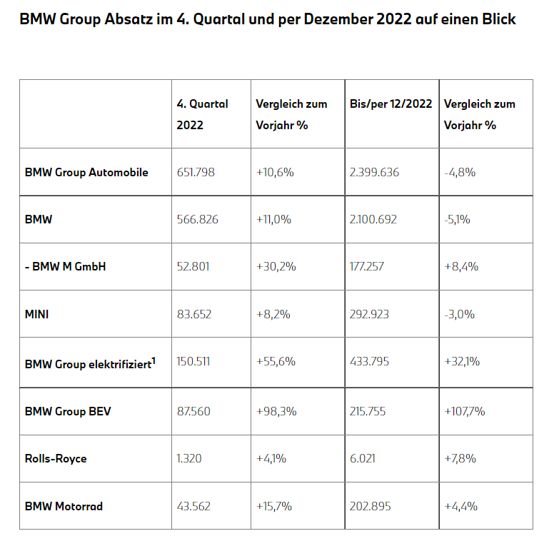 BM Group Absatz 2022