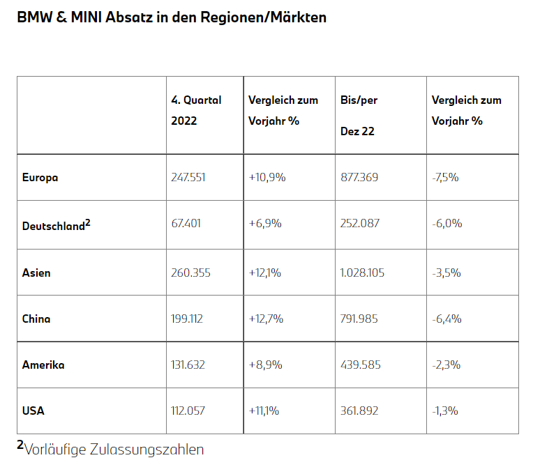 BMW Absatz in den einzelnen Märkten