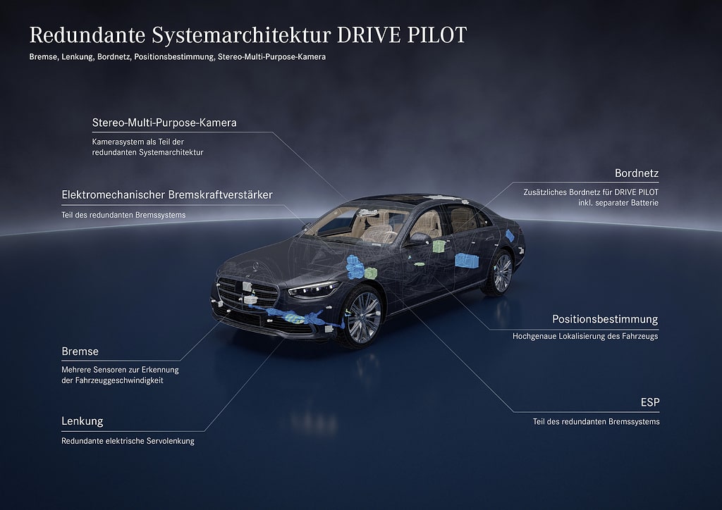 Redundante Systemarchitektur DRIVE PILOT: Bremse, Lenkung, Bordnetz, Positionsbestimmung, Stereo-Multi-Purpose-Kamera