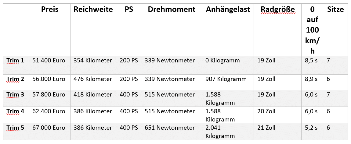 Spezifikationen Kia EV9 laut Umfrage